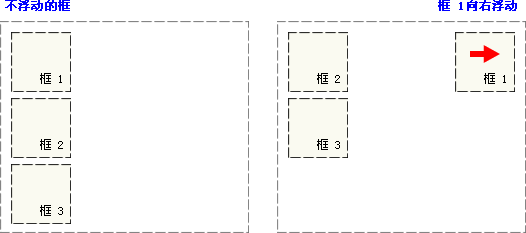 CSS浮动