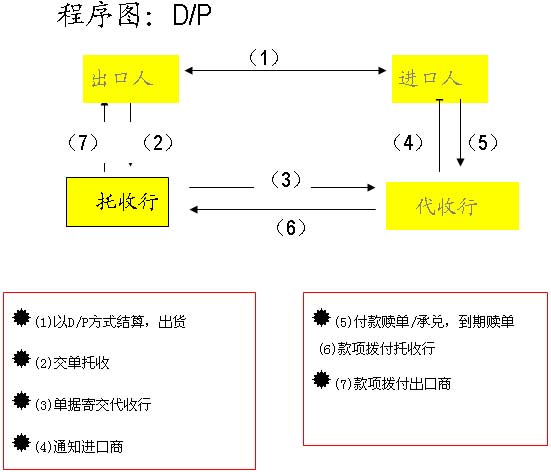 付款交单(D/P)