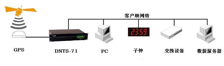GPS时钟原理图 GPS时钟原理图