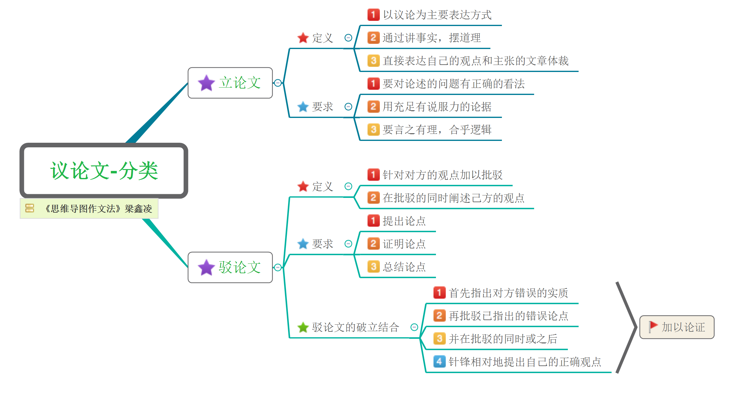 思维导图作文法-议论文的分类 思维导图作文法-议论文的分类