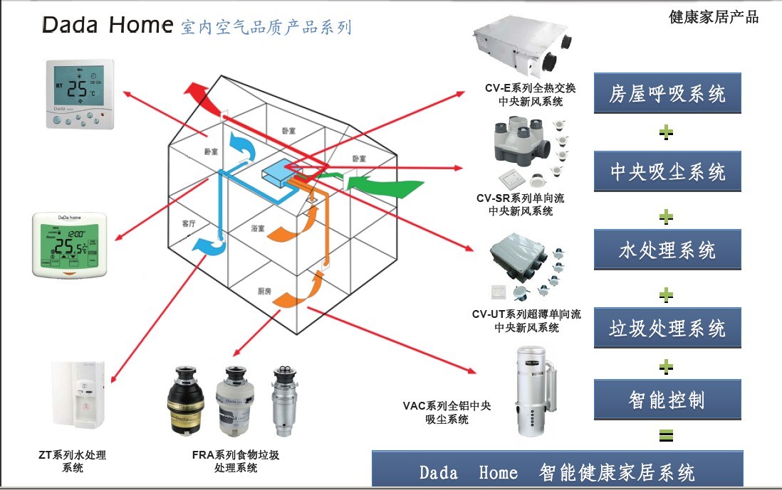 Dada Home智慧型健康家居系统 Dada Home智慧型健康家居系统