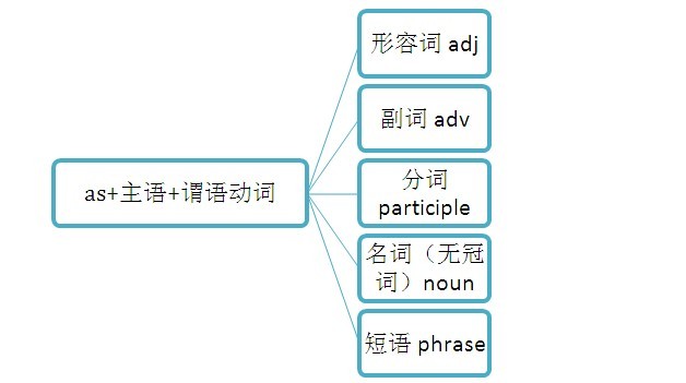 让步状语从句