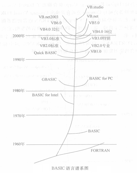 BASIC语言谱系图 BASIC语言谱系图
