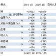 EBIT(息税前利润)