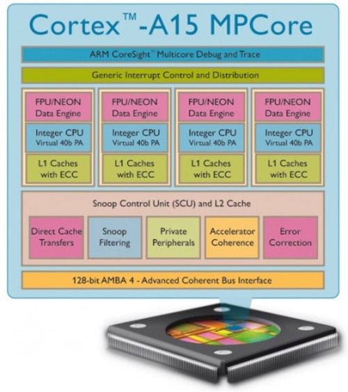 Cortex-A15 Cortex-A15