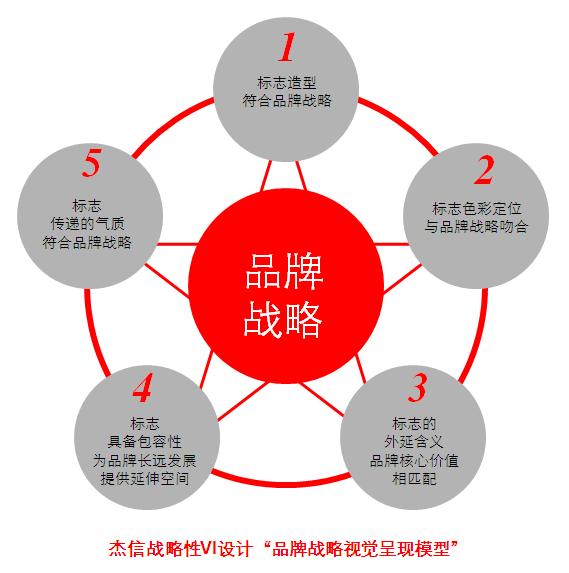 战略性vi理论模型 战略性vi理论模型