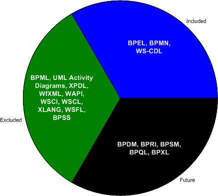 在理想体系中的BPM 标準 图2 在理想体系中的BPM 标準 图2