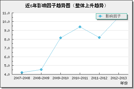 近年影响因子趋势图