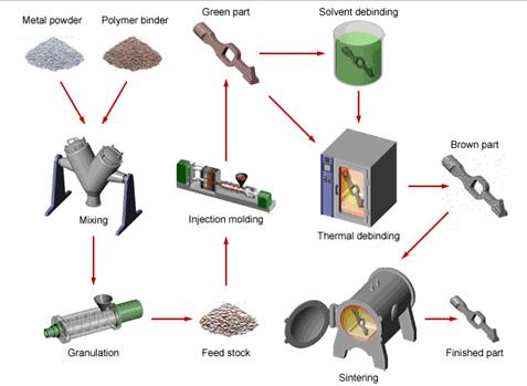 Metal Injection Molding Metal Injection Molding