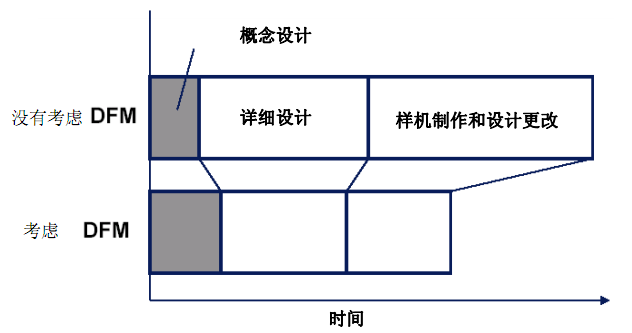 是否考虑DFM产品设计时间对比 是否考虑DFM产品设计时间对比