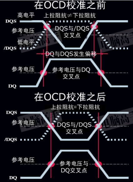 OCD(On-Chip Debugging的简称)