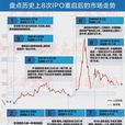 IPO询价制度