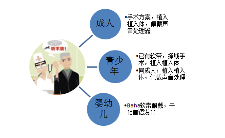 医院角度看不同患者所需Baha治疗方案示意图