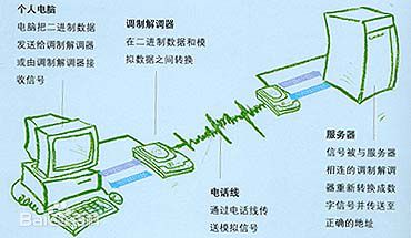 Modem工作原理
