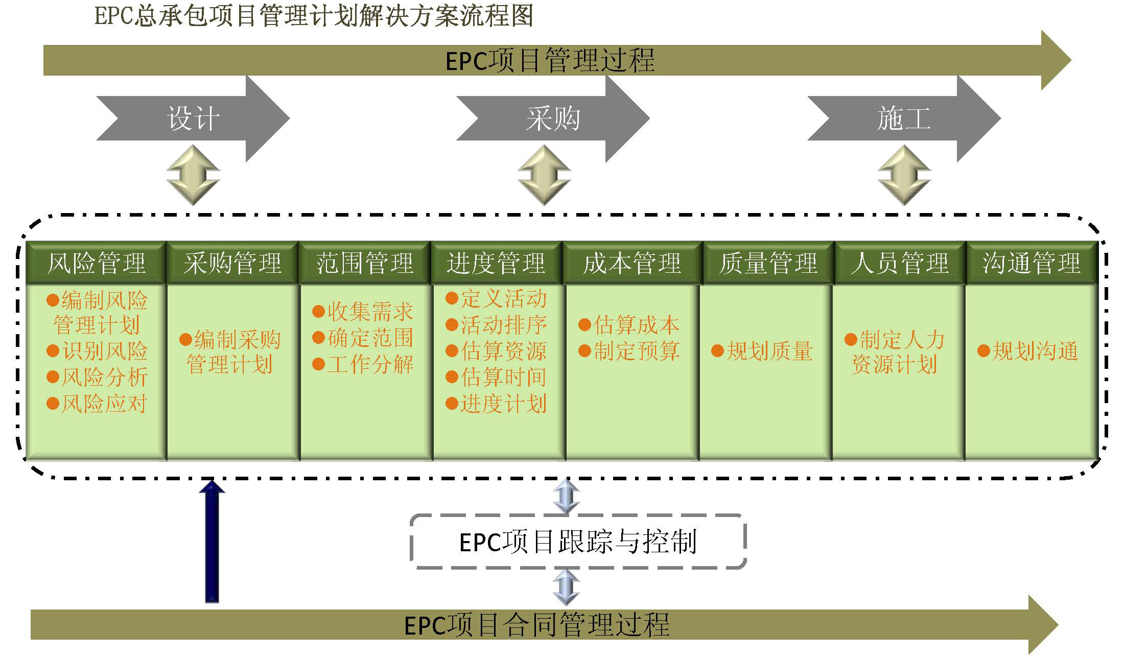 EPC总承包建设模式计画管理流程图