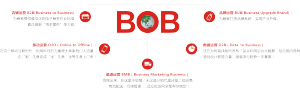 BOB运营概念图