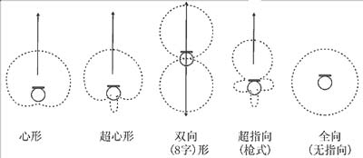 话筒指向示意图