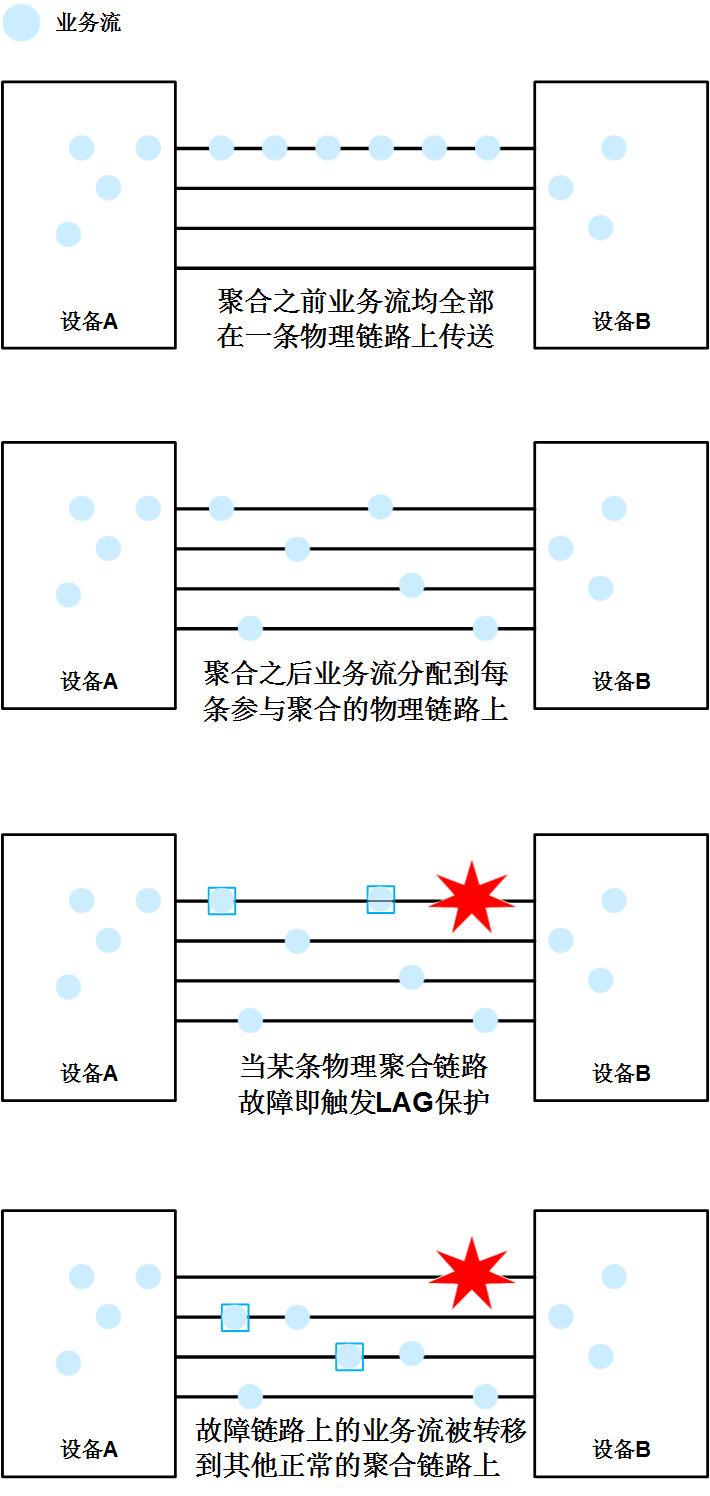 图 4 LAG工作过程示意图 图 4 LAG工作过程示意图