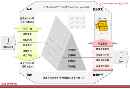 AWSBPM业务流程管理平台