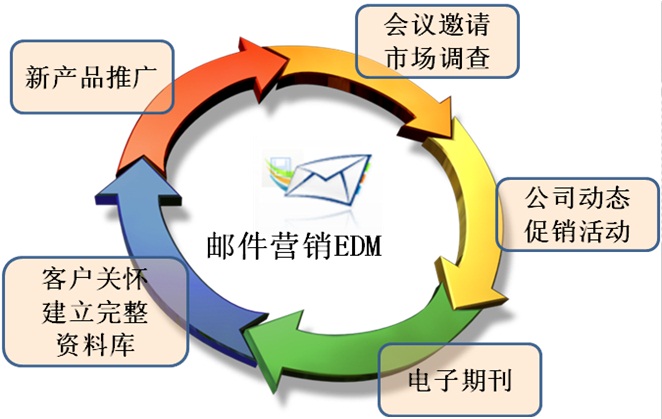 许可Email行销