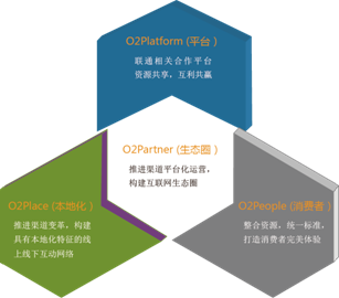O2P商业模式 O2P商业模式