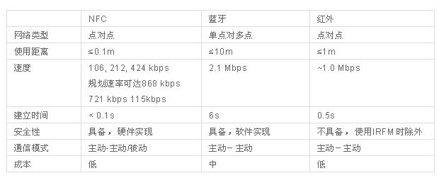NFC手机 NFC手机