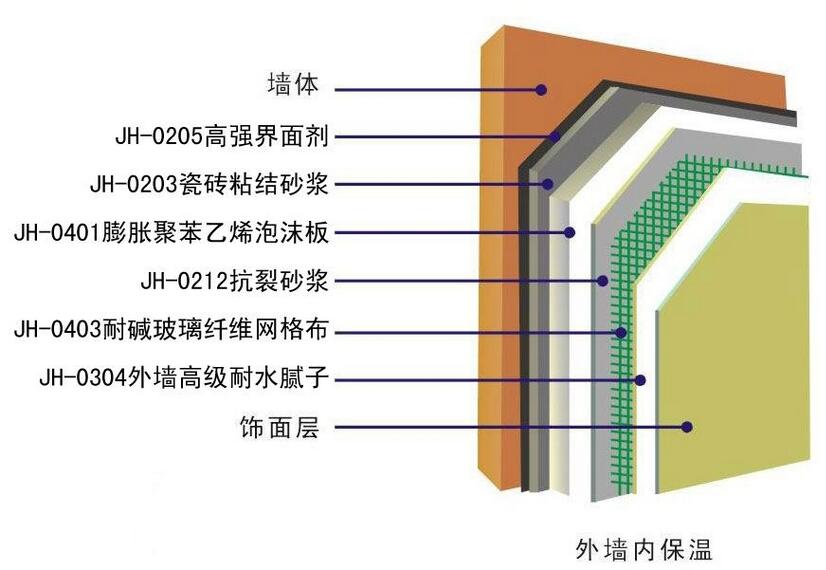 EPS板薄抹灰外墙外保温系统