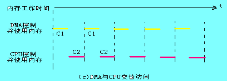 DMA(直接存储器访问) DMA(直接存储器访问)