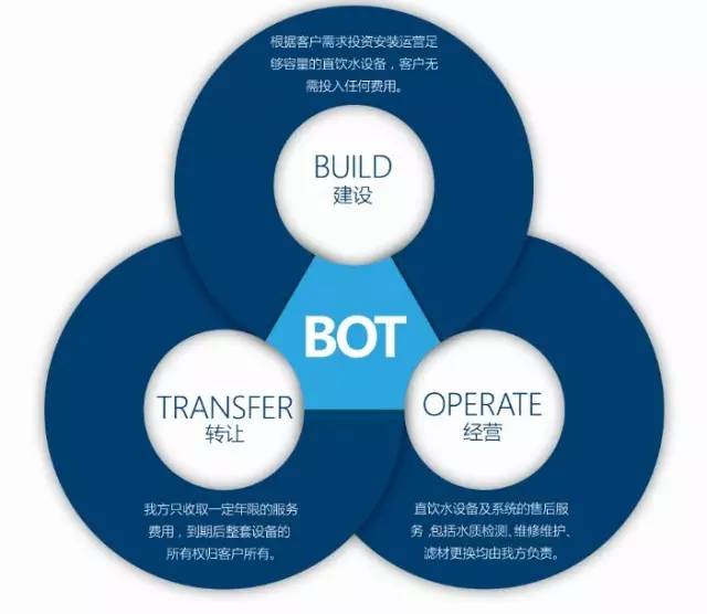 BOT+EPC