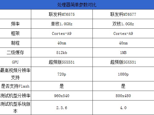 MTK6575 6577对比