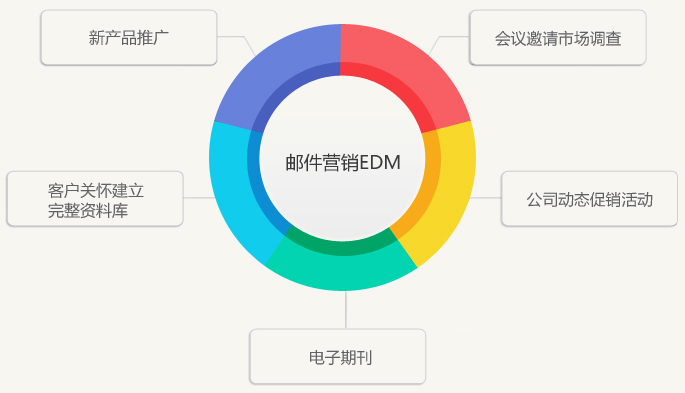 edm行销