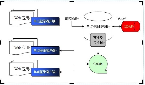 使用cookie实现单点登录 使用cookie实现单点登录