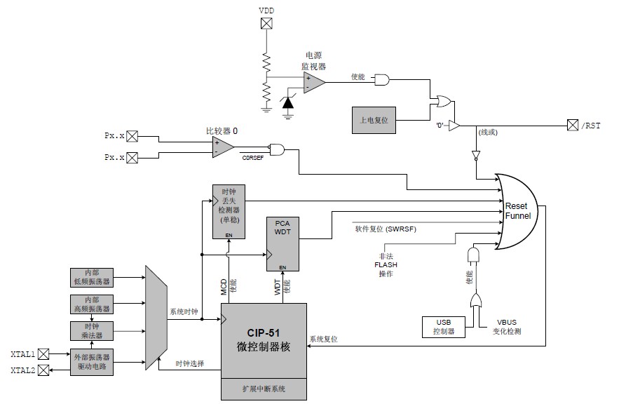 C8051F340