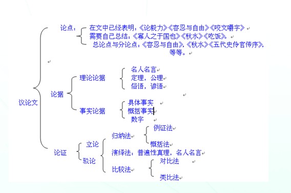 议论文