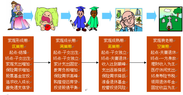 家庭生命周期不同阶段的特点
