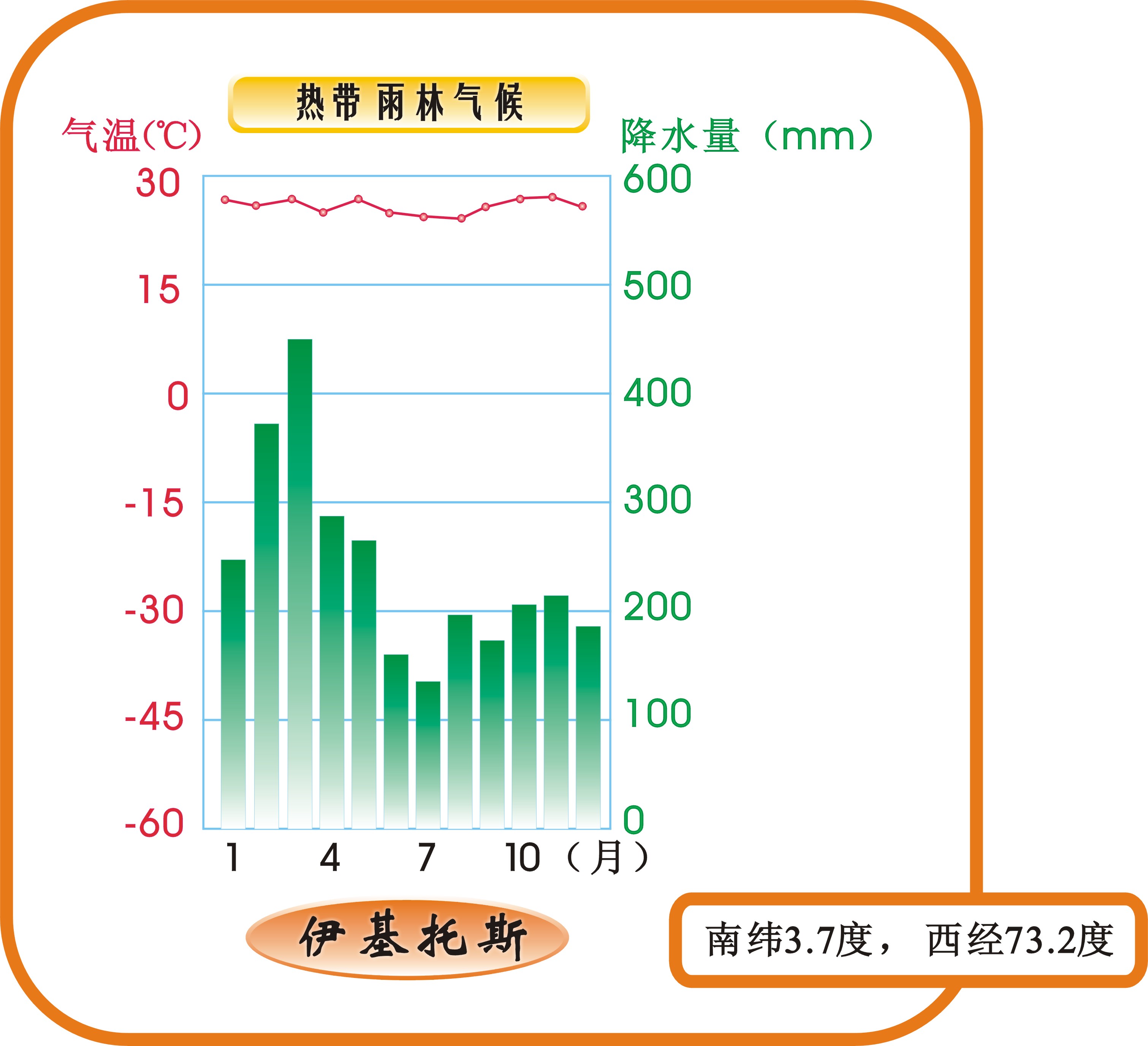 热带雨林气候 热带雨林气候