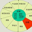 波特行业竞争结构分析模型