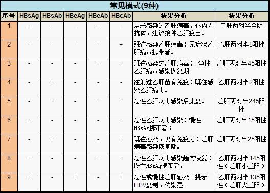 B肝五项检测