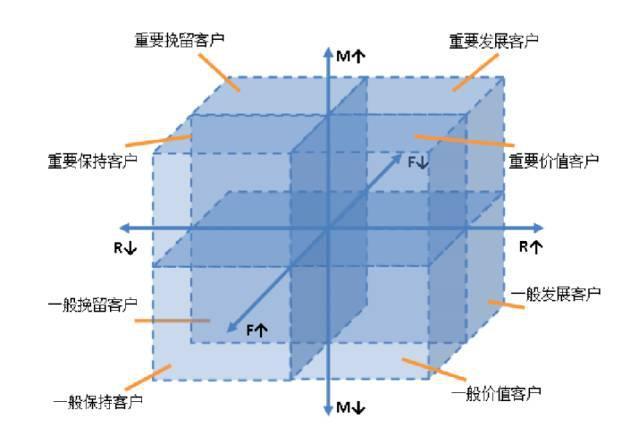 RFM模型分析