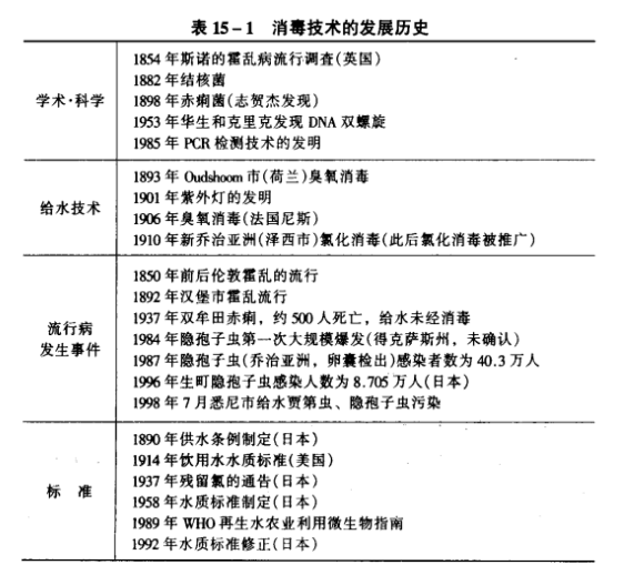 饮用水消毒技术 饮用水消毒技术