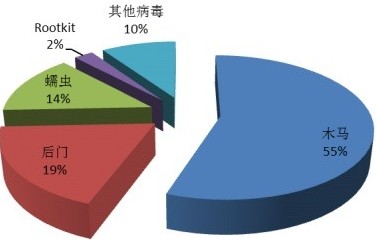 2010年病毒分配比例 2010年病毒分配比例