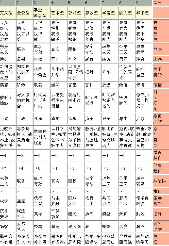 九型人格概念表 九型人格概念表