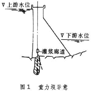 重力坝 重力坝