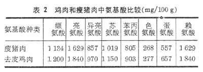 禽和禽製品