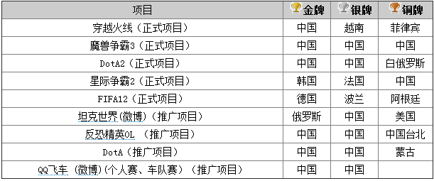 2012世界电子竞技大赛总决赛