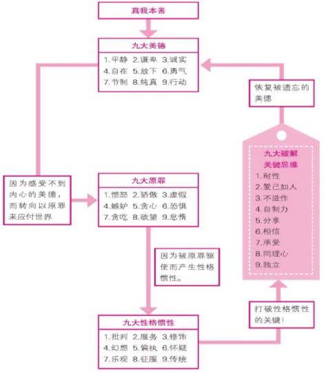 九型人格性格 九型人格性格