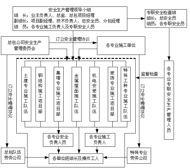 施工安全管理体系