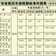 车船税新标準