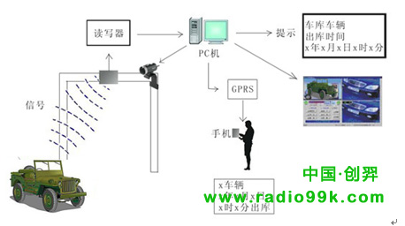 RFID部队车辆管理系统 RFID部队车辆管理系统
