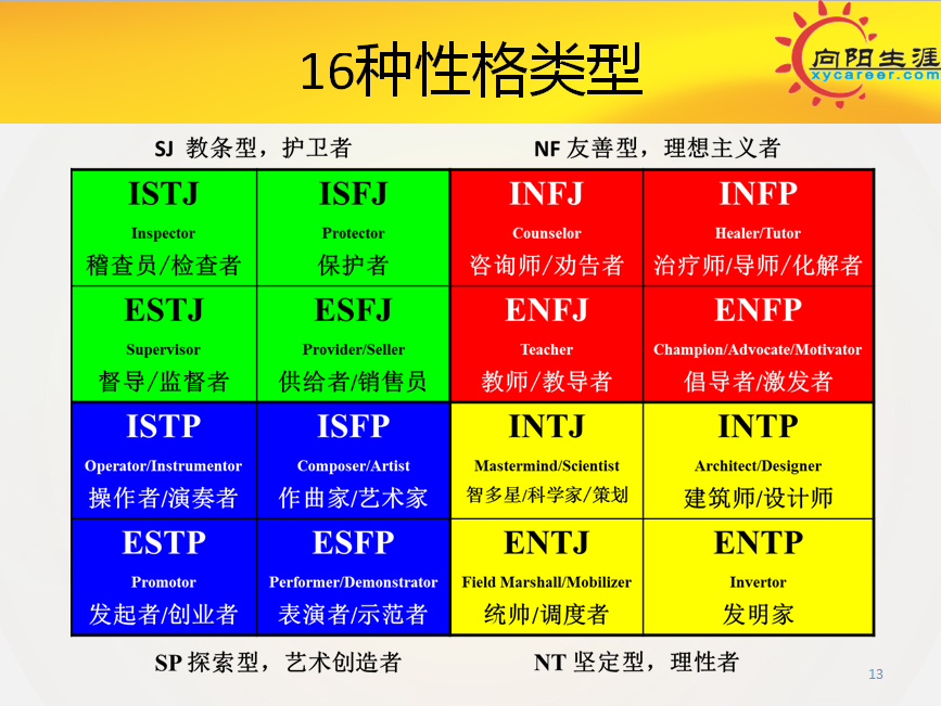 MBTI人格理论